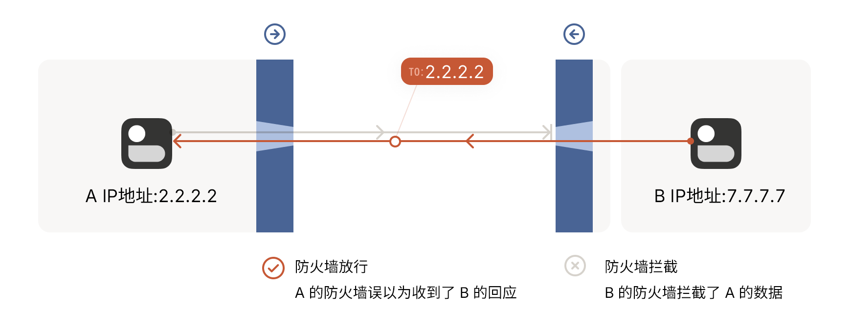 B向A发送回应